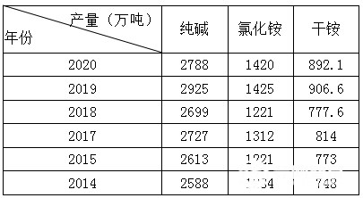 2021年氯化銨市場簡述